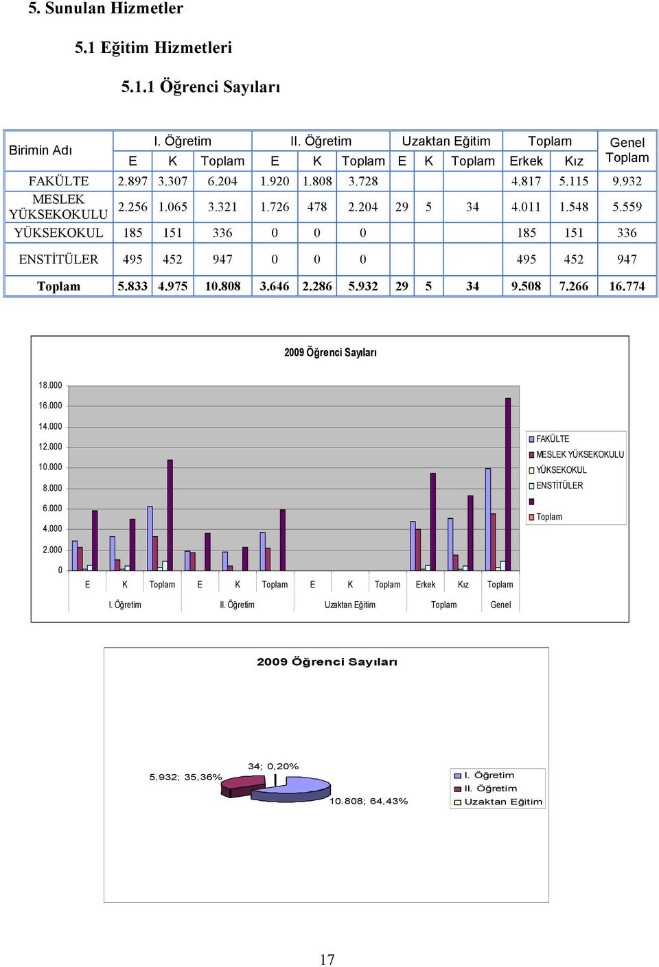 559 YÜKSEKOKULU YÜKSEKOKUL 185 151 336 0 0 0 185 151 336 ENSTĐTÜLER 495 452 947 0 0 0 495 452 947 Toplam 5.833 4.975 10.808 3.646 2.286 5.932 29 5 34 9.508 7.266 16.774 2009 Öğrenci Sayıları 18.