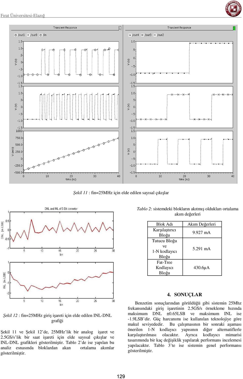 6µA Şekil 12 : fin=25mhz giriş işareti için elde edilen INL-DNL grafiği Şekil 11 ve Şekil 12 de, 25MHz lik bir analog işaret ve 2.