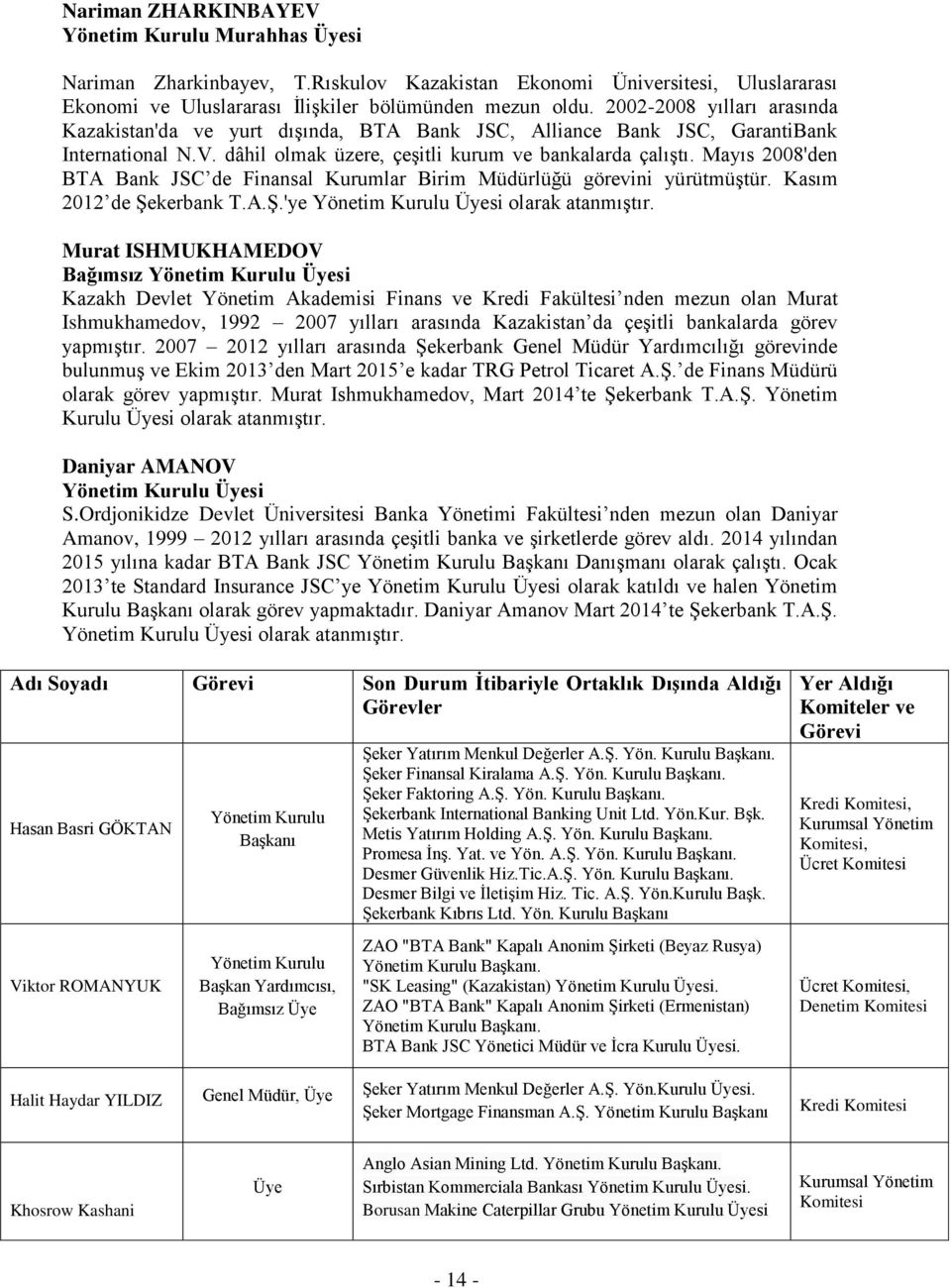 Mayıs 2008'den BTA Bank JSC de Finansal Kurumlar Birim Müdürlüğü görevini yürütmüştür. Kasım 2012 de Şekerbank T.A.Ş.'ye Yönetim Kurulu Üyesi olarak atanmıştır.