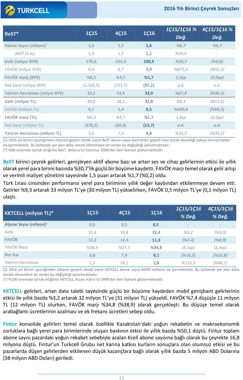 Abone Sayısı (milyon) 1 1,5 1,5 1,6 %6,7 %6,7 Aktif (3 ay) 1,0 1,1 1,1 %10,0 Gelir (milyar BYR) 176,6 232,3 230,9 %30,7 (%0,6) FAVÖK (milyar BYR) 0,4 8,7 3,9 %875,0 (%55,2) FAVÖK marjı (BYR) %0,2