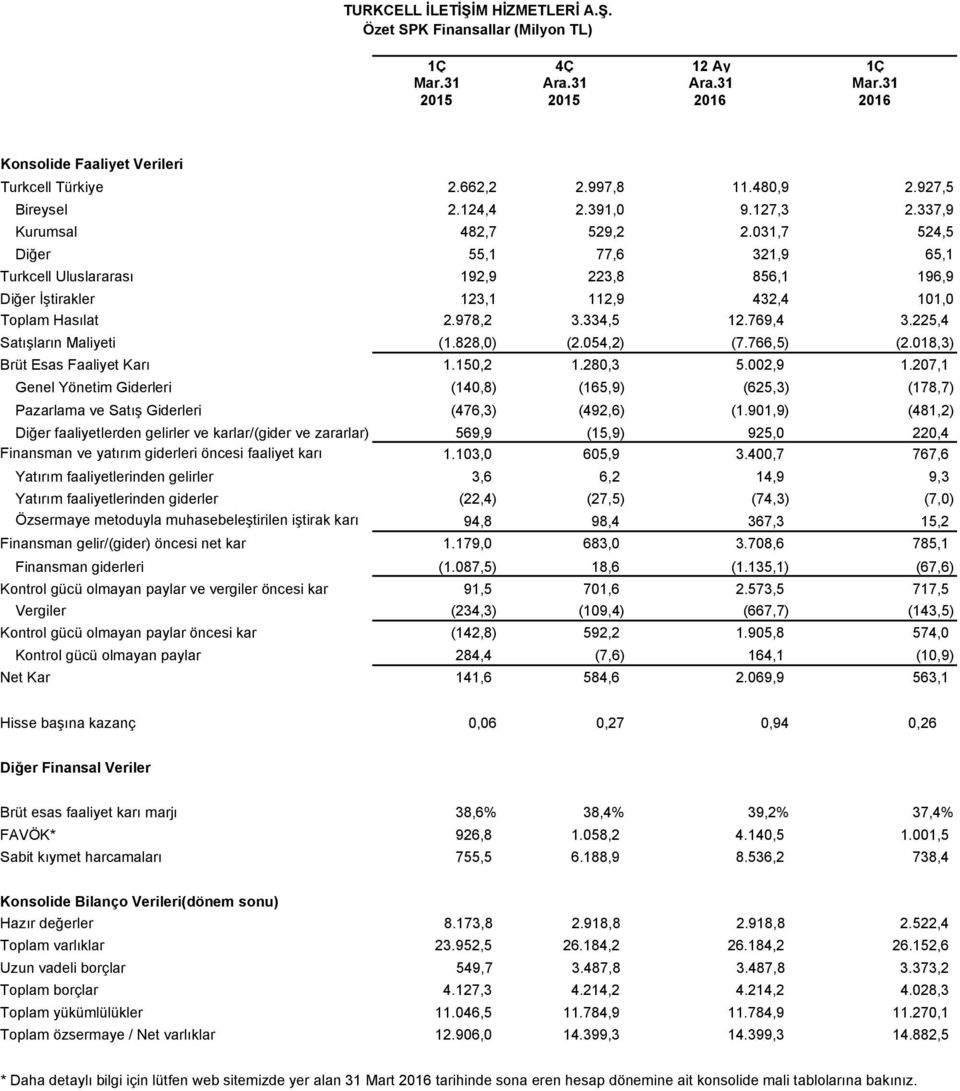 031,7 524,5 Diğer 55,1 77,6 321,9 65,1 Turkcell Uluslararası 192,9 223,8 856,1 196,9 Diğer İştirakler 123,1 112,9 432,4 101,0 Toplam Hasılat 2.978,2 3.334,5 12.769,4 3.225,4 Satışların Maliyeti (1.