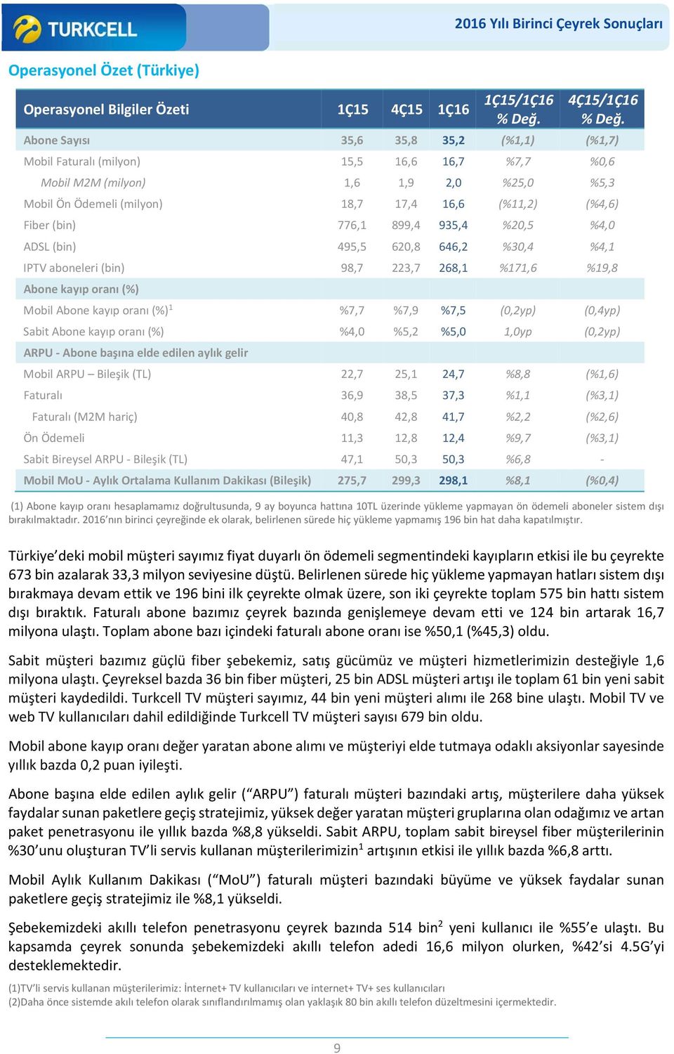 kayıp oranı (%) Mobil Abone kayıp oranı (%) 1 %7,7 %7,9 %7,5 (0,2yp) (0,4yp) Sabit Abone kayıp oranı (%) %4,0 %5,2 %5,0 1,0yp (0,2yp) ARPU Abone başına elde edilen aylık gelir Mobil ARPU Bileşik (TL)