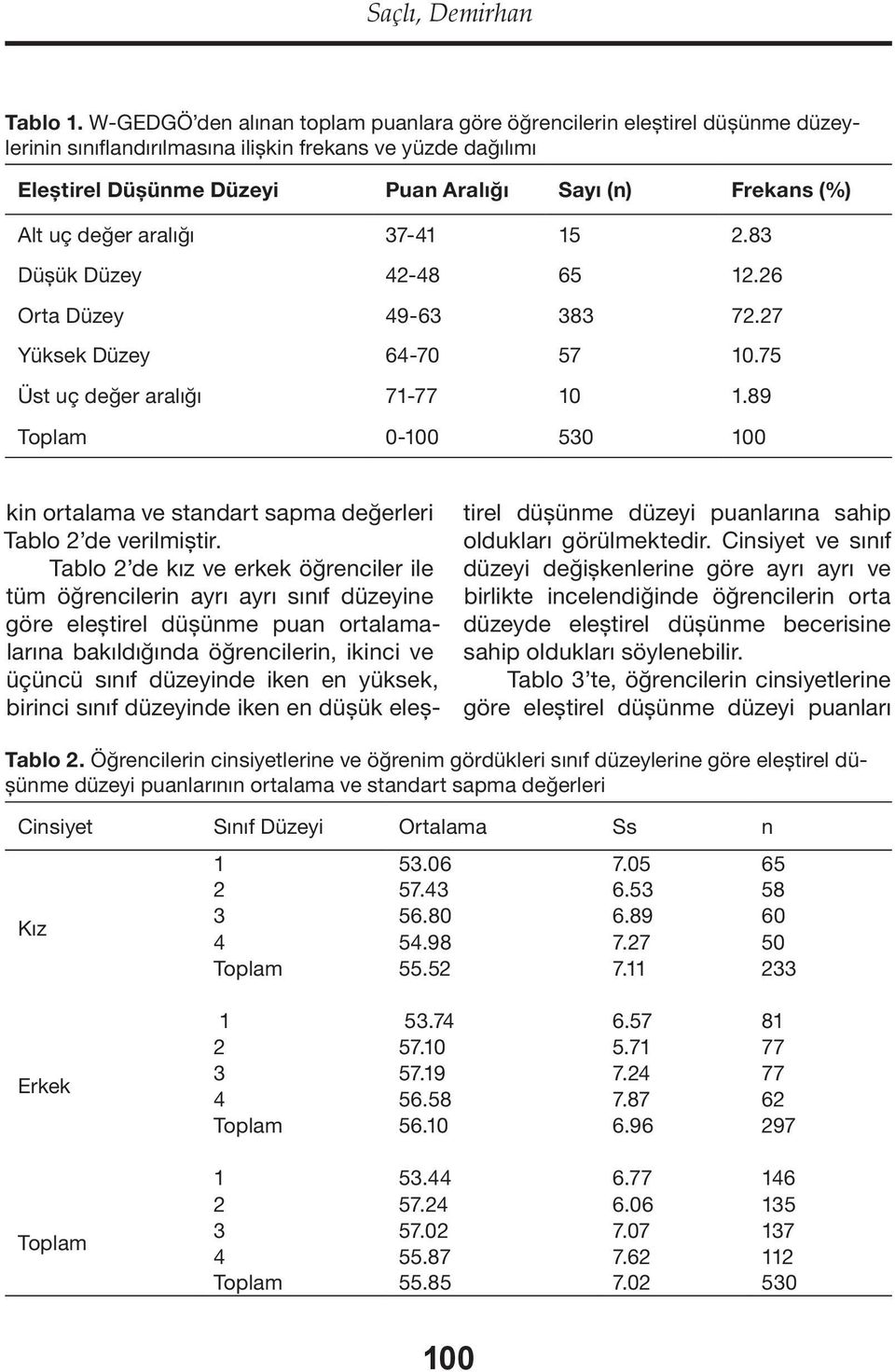 Alt uç değer aralığı 37-41 15 2.83 Düşük Düzey 42-48 65 12.26 Orta Düzey 49-63 383 72.27 Yüksek Düzey 64-70 57 10.75 Üst uç değer aralığı 71-77 10 1.