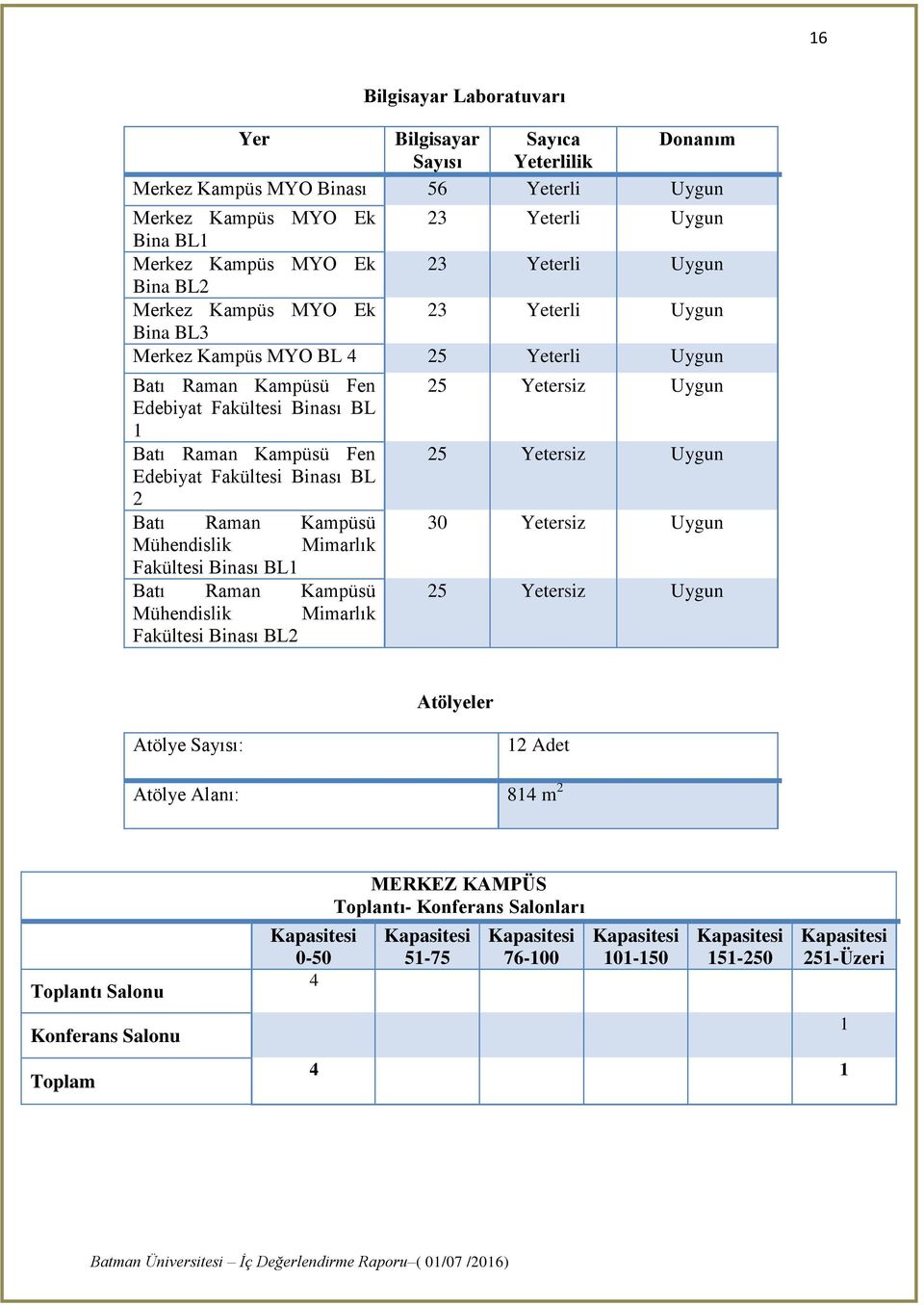 Binası BL 2 Batı Raman Kampüsü Mühendislik Mimarlık Fakültesi Binası BL1 Batı Raman Kampüsü Mühendislik Mimarlık Fakültesi Binası BL2 25 Yetersiz Uygun 25 Yetersiz Uygun 30 Yetersiz Uygun 25 Yetersiz