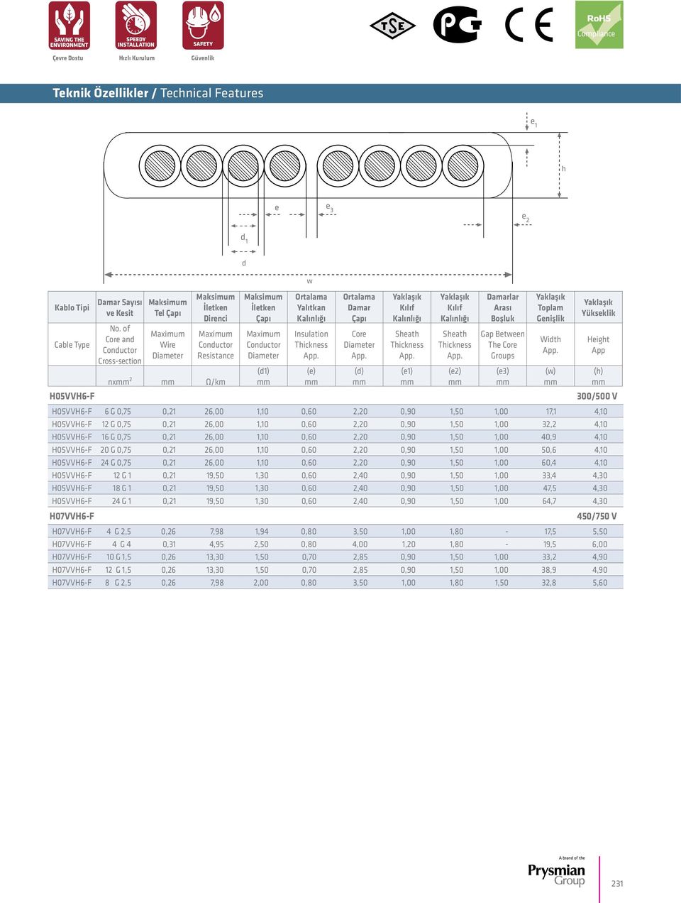 Insulation Thickness (e) Ortalama Damar Çapı Core Diameter (d) Yaklaşık Kılıf Kalınlığı Sheath Thickness (e1) Yaklaşık Kılıf Kalınlığı Sheath Thickness (e2) Damarlar Arası Boşluk Gap Between The Core