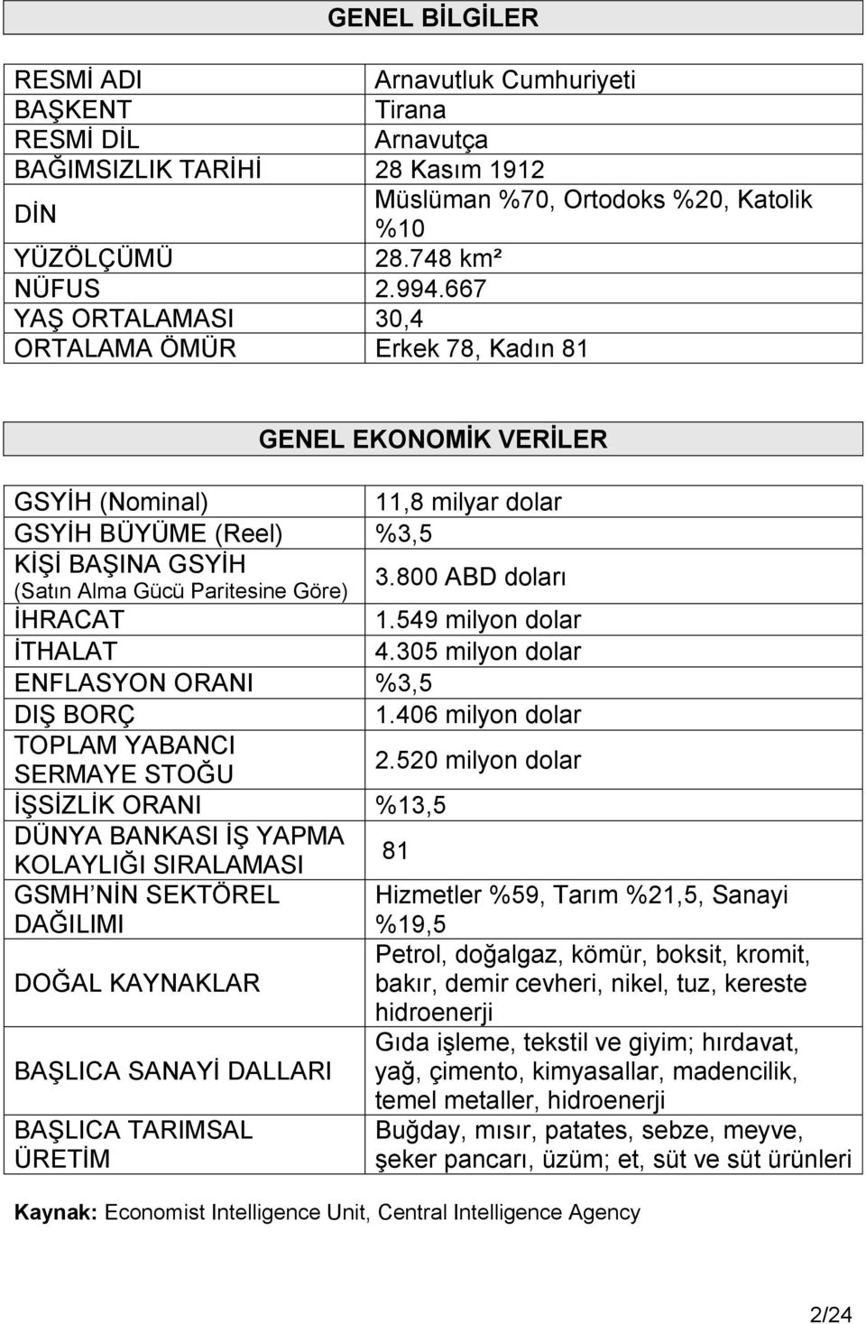 800 ABD doları İHRACAT 1.549 milyon dolar İTHALAT 4.305 milyon dolar ENFLASYON ORANI %3,5 DIŞ BORÇ 1.406 milyon dolar TOPLAM YABANCI SERMAYE STOĞU 2.