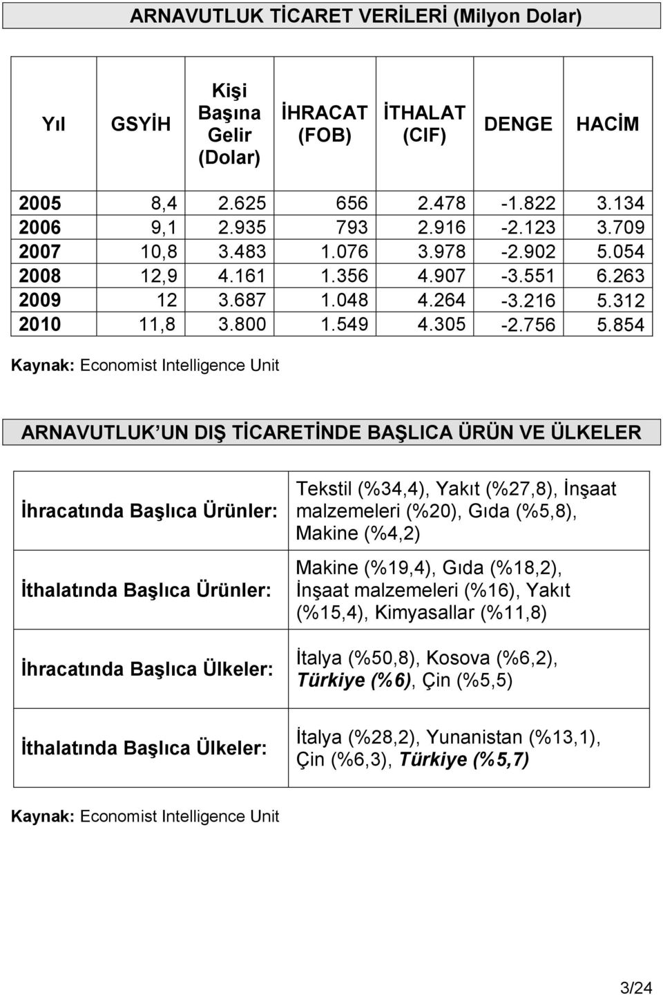 854 Kaynak: Economist Intelligence Unit ARNAVUTLUK UN DIŞ TİCARETİNDE BAŞLICA ÜRÜN VE ÜLKELER İhracatında Başlıca Ürünler: İthalatında Başlıca Ürünler: İhracatında Başlıca Ülkeler: Tekstil (%34,4),