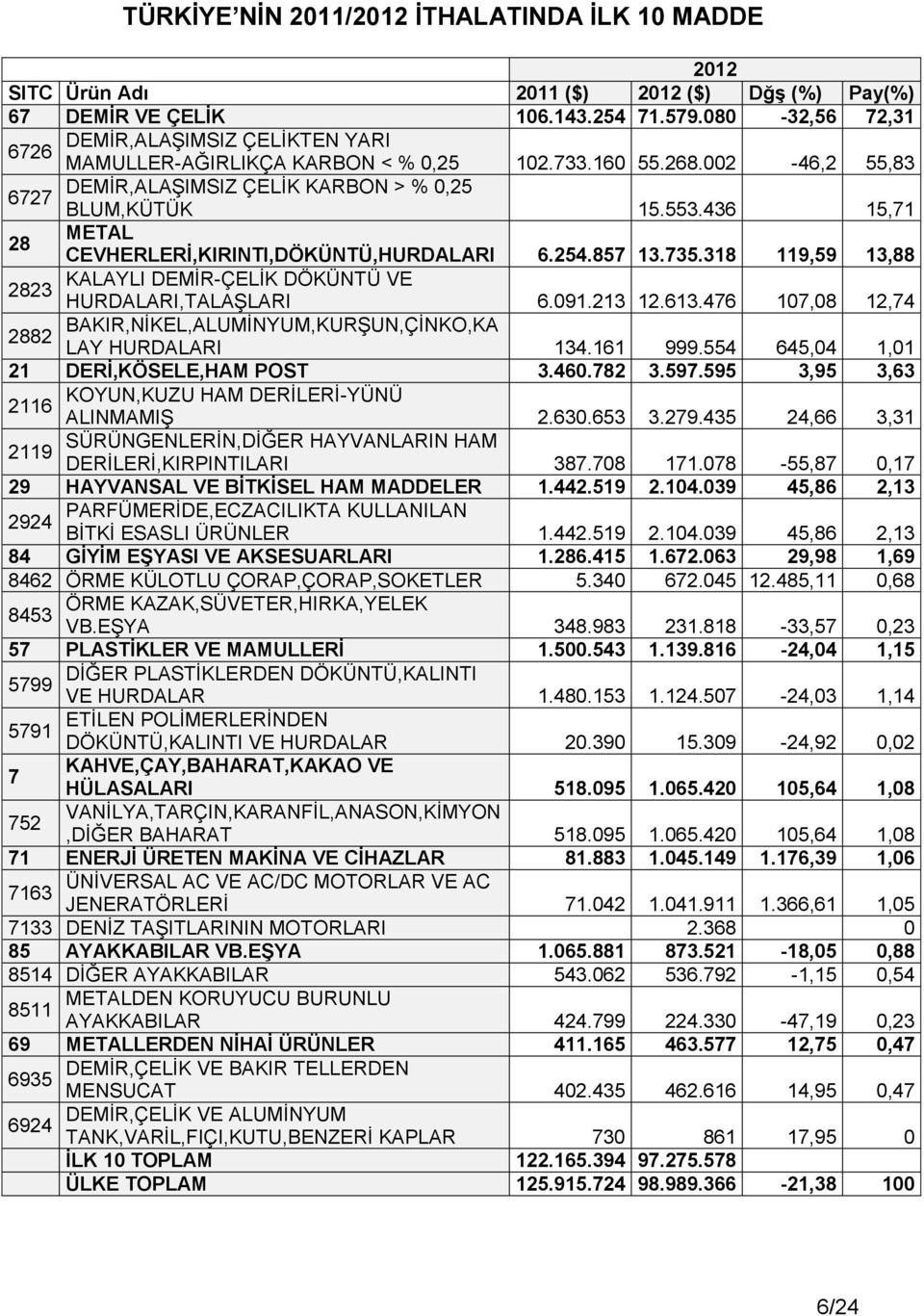 436 15,71 28 METAL 2823 CEVHERLERİ,KIRINTI,DÖKÜNTÜ,HURDALARI 6.254.857 13.735.318 119,59 13,88 KALAYLI DEMİR-ÇELİK DÖKÜNTÜ VE HURDALARI,TALAŞLARI 6.091.213 12.613.