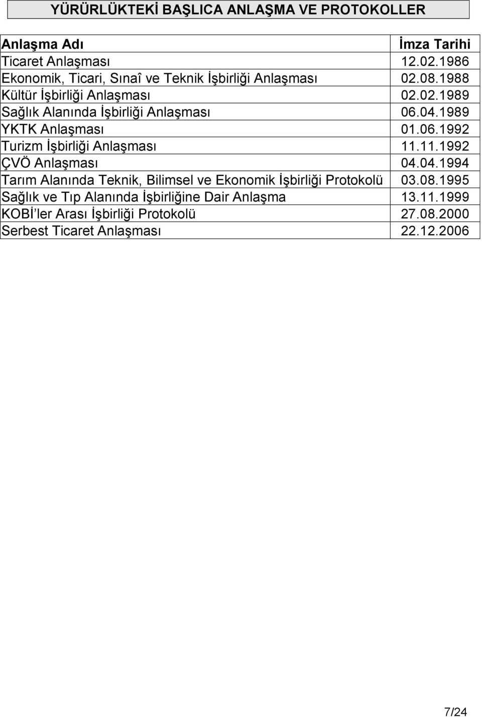 04.1989 YKTK Anlaşması 01.06.1992 Turizm İşbirliği Anlaşması 11.11.1992 ÇVÖ Anlaşması 04.04.1994 Tarım Alanında Teknik, Bilimsel ve Ekonomik İşbirliği Protokolü 03.