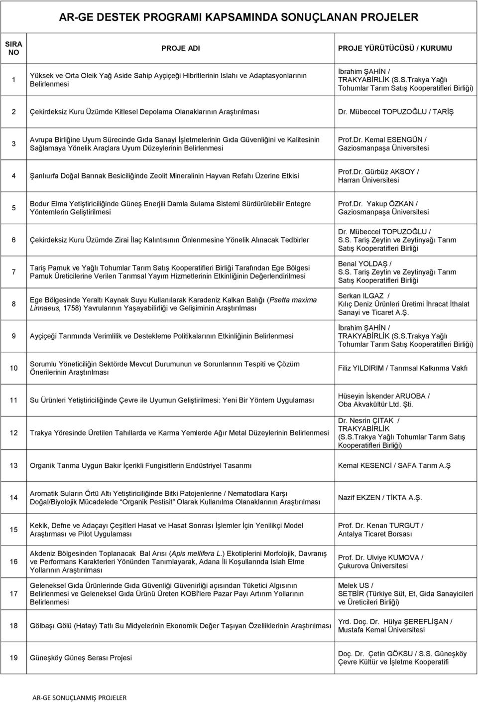 Mübeccel TOPUZOĞLU / TARİŞ 3 Avrupa Birliğine Uyum Sürecinde Gıda Sanayi İşletmelerinin Gıda Güvenliğini ve Kalitesinin Sağlamaya Yönelik Araçlara Uyum Düzeylerinin Prof.Dr.