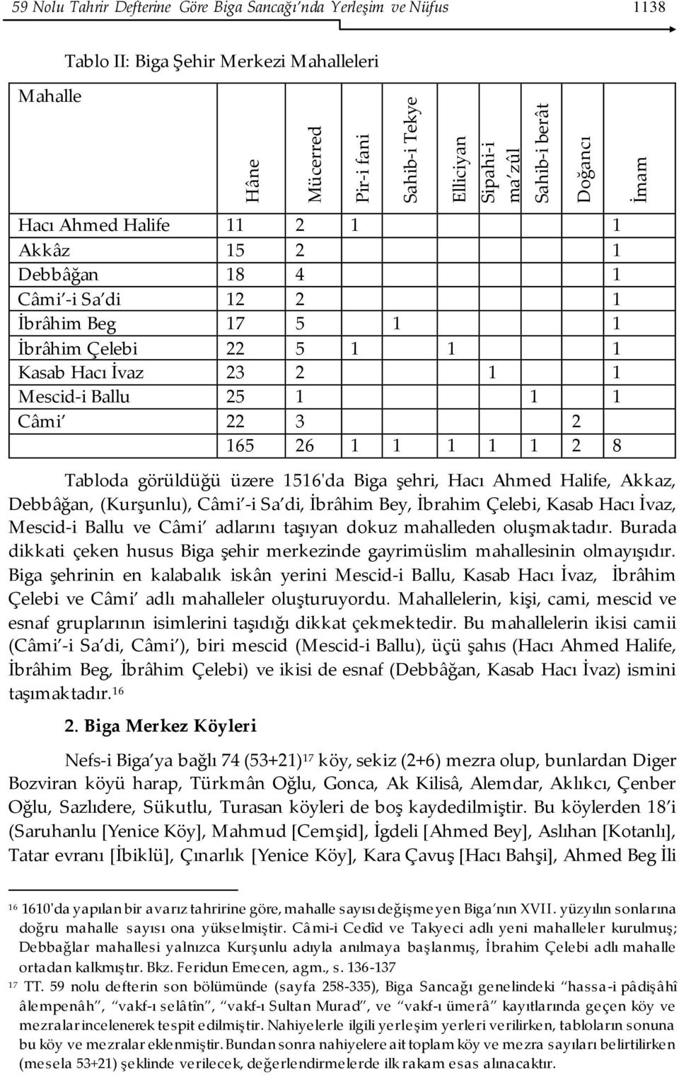 165 26 1 1 1 1 1 2 8 Tabloda görüldüğü üzere 1516'da Biga şehri, Hacı Ahmed Halife, Akkaz, Debbâğan, (Kurşunlu), Câmi -i Sa di, İbrâhim Bey, İbrahim Çelebi, Kasab Hacı İvaz, Mescid-i Ballu ve Câmi