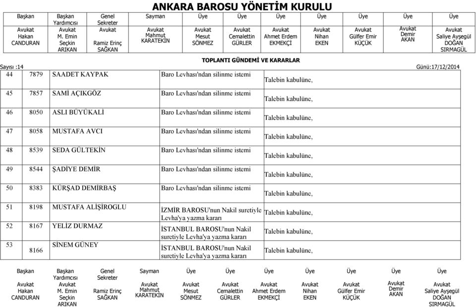 Levhası'ndan silinme istemi 50 8383 KÜRŞAD DEMİRBAŞ Baro Levhası'ndan silinme istemi 51 8198 MUSTAFA ALİŞİROGLU 52 8167 YELİZ DURMAZ 53 8166 SİNEM GÜNEY