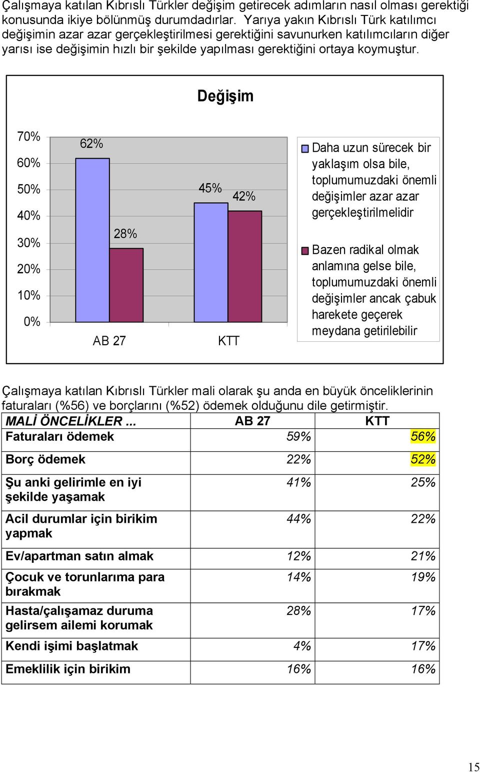 Değişim 7 6 62% 28% 45% 42% Daha uzun sürecek bir yaklaşım olsa bile, toplumumuzdaki önemli değişimler azar azar gerçekleştirilmelidir Bazen radikal olmak anlamına gelse bile, toplumumuzdaki önemli