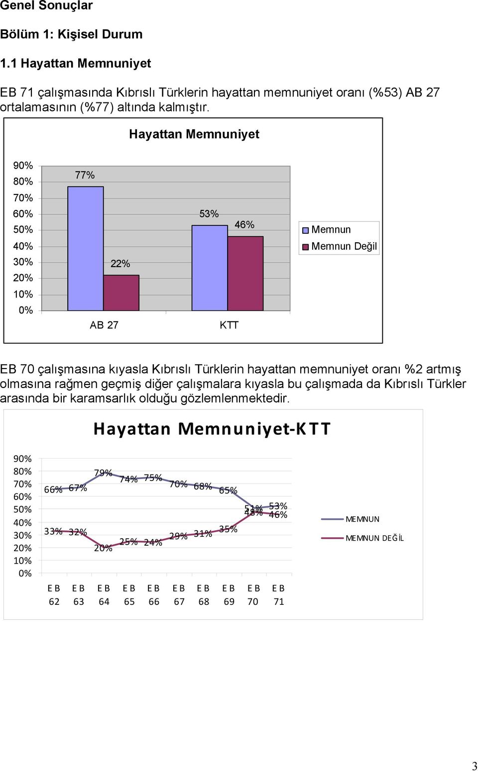 Hayattan Memnuniyet 9 8 77% 7 6 53% 46% Memnun 22% Memnun Değil EB 70 çalışmasına kıyasla Kıbrıslı Türklerin hayattan memnuniyet oranı %2 artmış olmasına