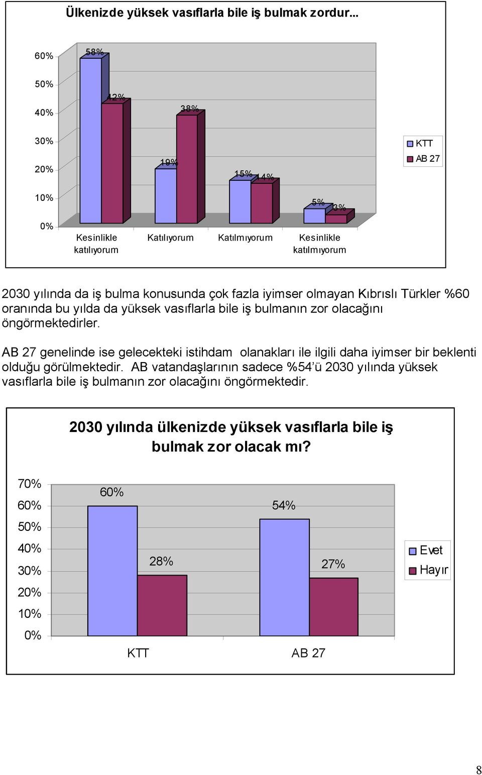 olmayan Kıbrıslı Türkler %60 oranında bu yılda da yüksek vasıflarla bile iş bulmanın zor olacağını öngörmektedirler.