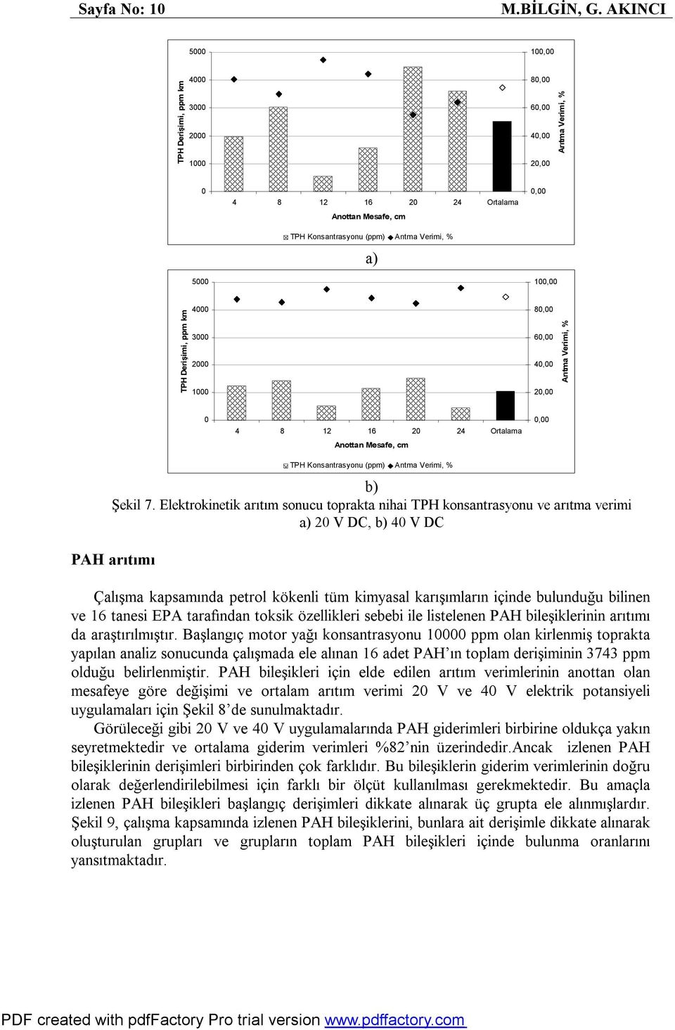 0,00 100,00 TPH Derişimi, ppm km 4000 3000 2000 1000 80,00 60,00 40,00 20,00 Arıtma Verimi, % 0 4 8 12 16 20 24 Ortalama Anottan Mesafe, cm 0,00 TPH Konsantrasyonu (ppm) Arıtma Verimi, % b) Şekil 7.