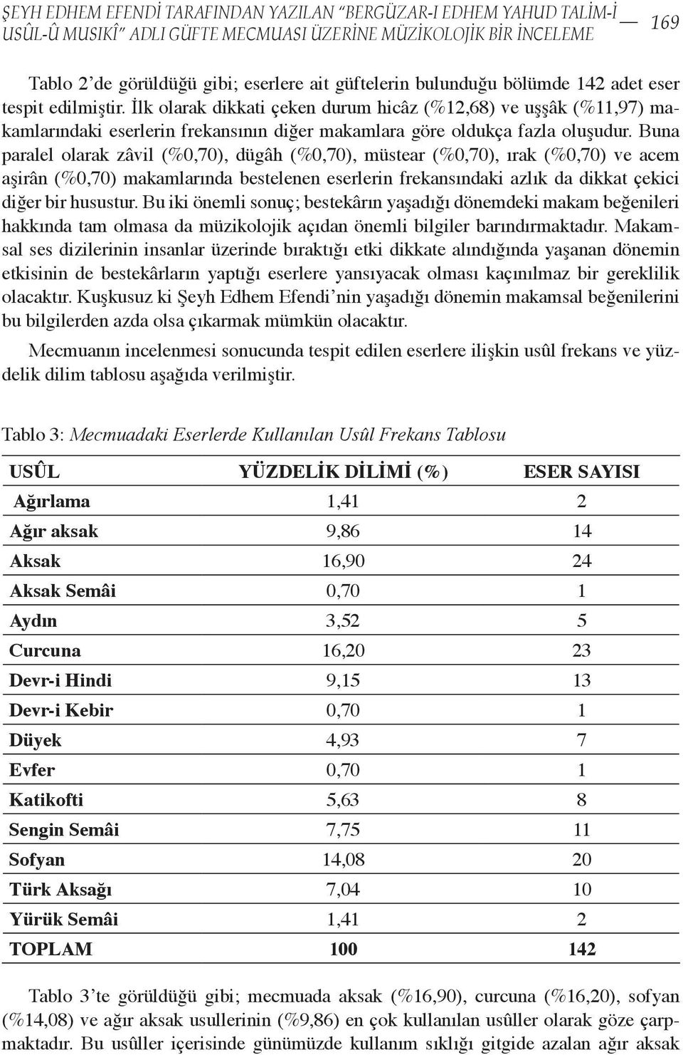 Buna paralel olarak zâvil (%0,70), dügâh (%0,70), müstear (%0,70), ırak (%0,70) ve acem aşirân (%0,70) makamlarında bestelenen eserlerin frekansındaki azlık da dikkat çekici diğer bir husustur.