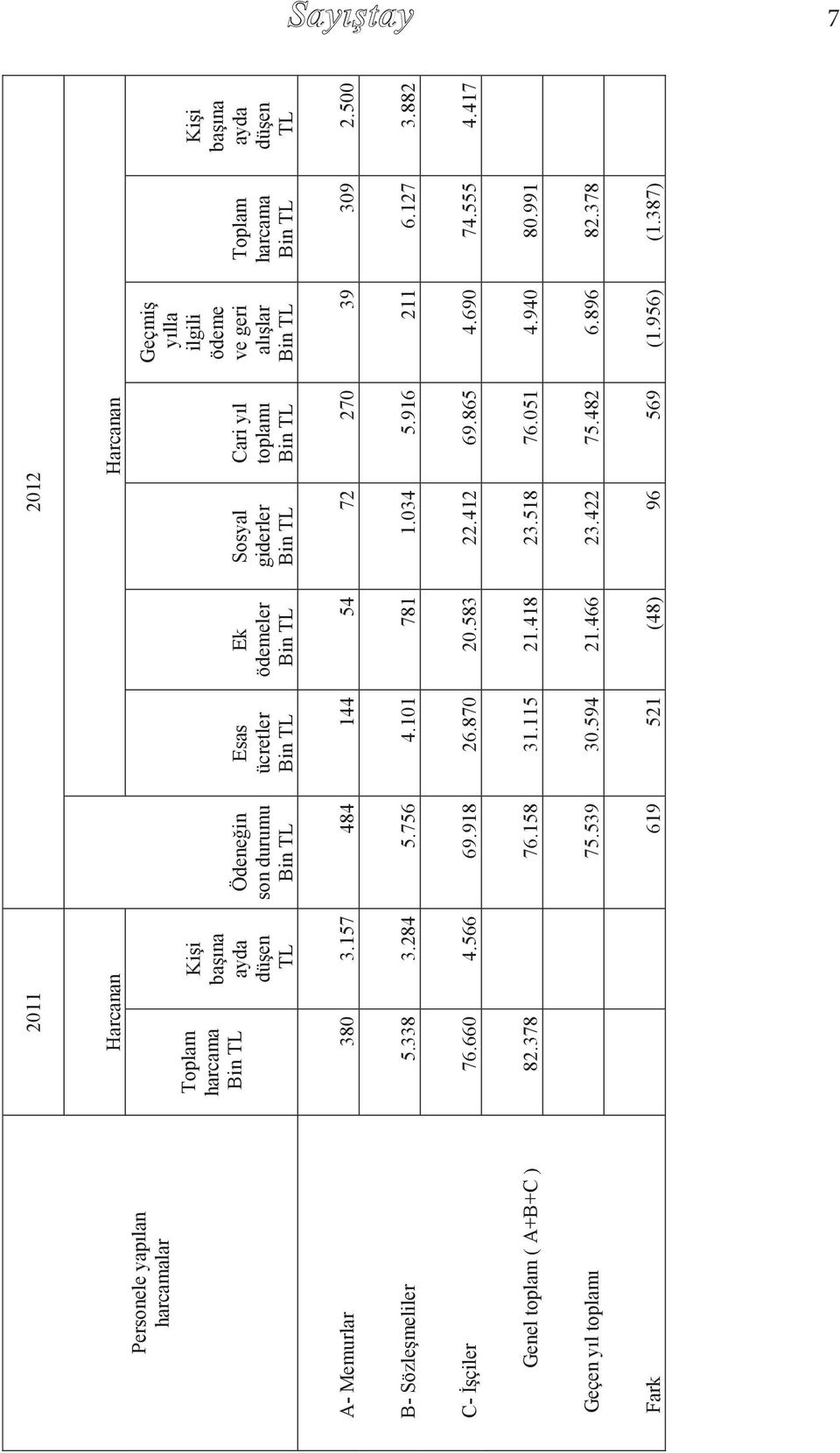 157 484 144 54 72 270 39 309 2.500 B- Sözleşmeliler 5.338 3.284 5.756 4.101 781 1.034 5.916 211 6.127 3.882 C- İşçiler 76.660 4.566 69.918 26.870 20.583 22.412 69.865 4.690 74.