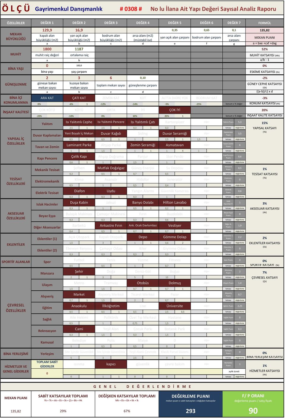 sayısı a b c d DĞR 5 ARA KAT ÇATI KAT ZMN KAT KOT ALTTA DAR YOK BODRUM KAT FORMÜL 135,82 MKAN PUANI a + bxe +cxf +dxg 52% MUHT KATSAYISI (Mk) a/b - 1 % SKM KATSAYISI (k) -2% GÜNY CPH KATSAYISI (Gk)