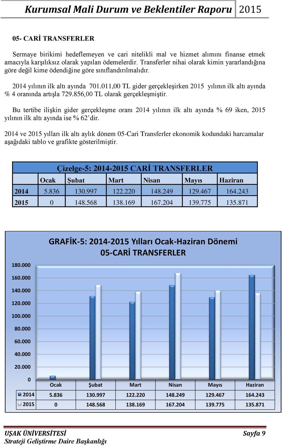 011,00 TL gider gerçekleģirken 2015 yılının ilk altı ayında % 4 oranında artıģla 729.856,00 TL olarak gerçekleģmiģtir.