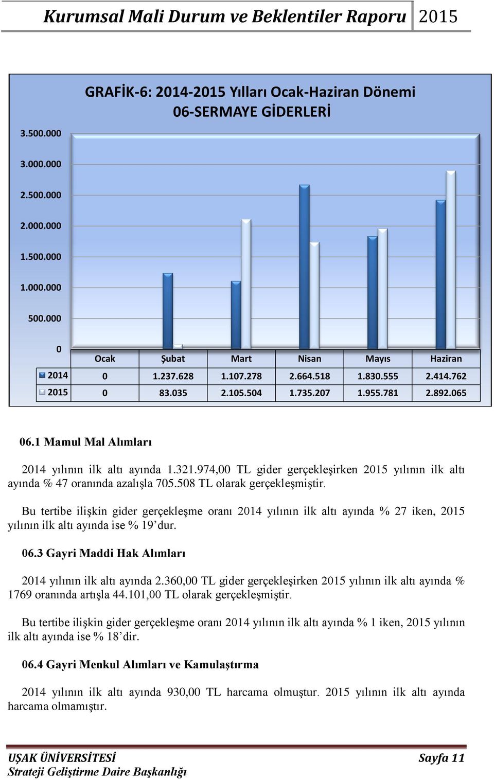 974,00 TL gider gerçekleģirken 2015 yılının ilk altı ayında % 47 oranında azalıģla 705.508 TL olarak gerçekleģmiģtir.