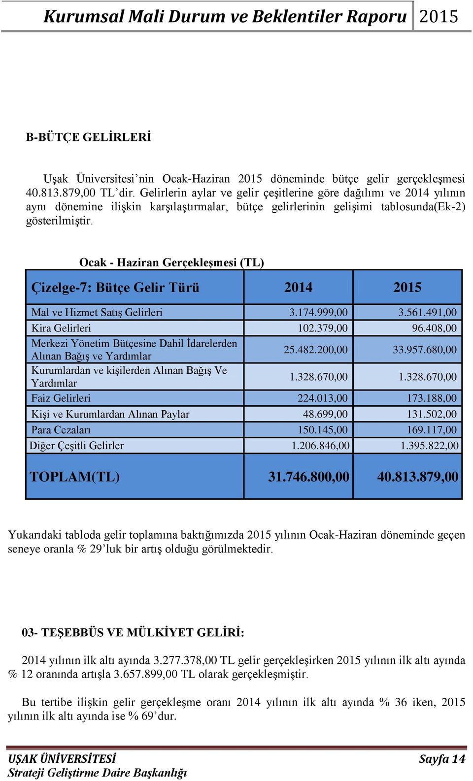 Ocak - Haziran GerçekleĢmesi (TL) Çizelge-7: Bütçe Gelir Türü 2014 2015 Mal ve Hizmet SatıĢ Gelirleri 3.174.999,00 3.561.491,00 Kira Gelirleri 102.379,00 96.