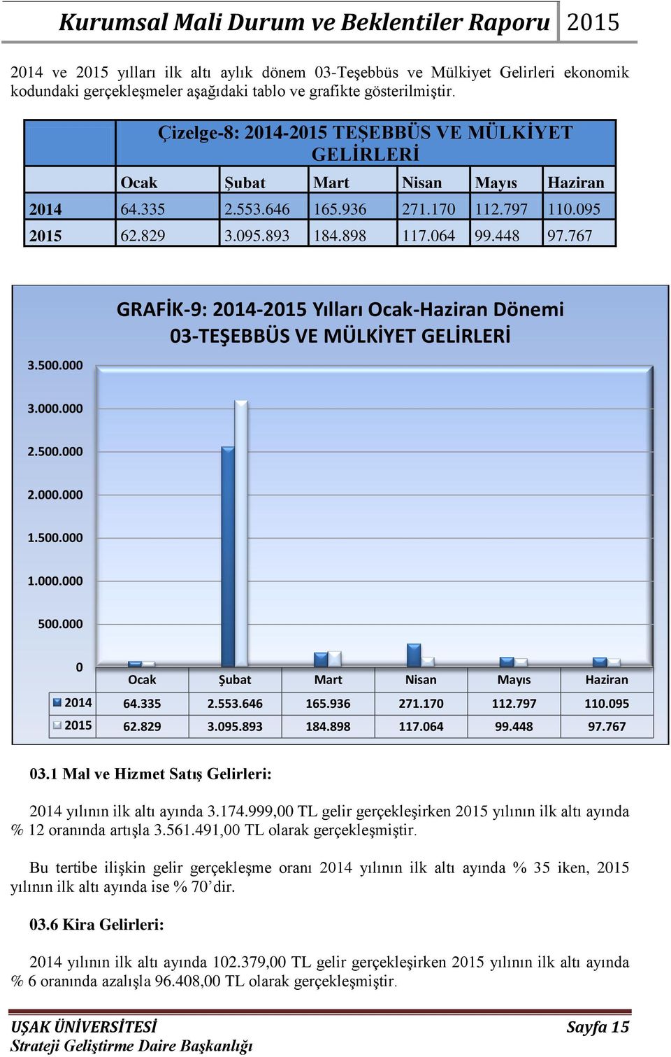 000 GRAFİK-9: 2014-2015 Yılları Ocak-Haziran Dönemi 03-TEŞEBBÜS VE MÜLKİYET GELİRLERİ 3.000.000 2.500.000 2.000.000 1.500.000 1.000.000 500.000 0 Ocak Şubat Mart Nisan Mayıs Haziran 2014 64.335 2.553.