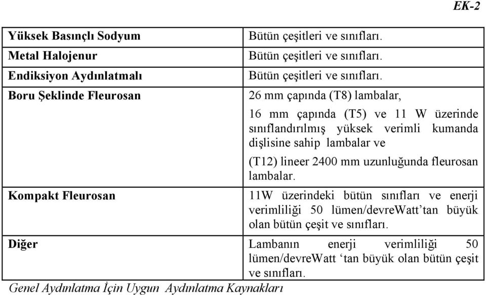 EK-2 26 mm çapında (T8) lambalar, 16 mm çapında (T5) ve 11 W üzerinde sınıflandırılmış yüksek verimli kumanda dişlisine sahip lambalar ve (T12) lineer 2400 mm