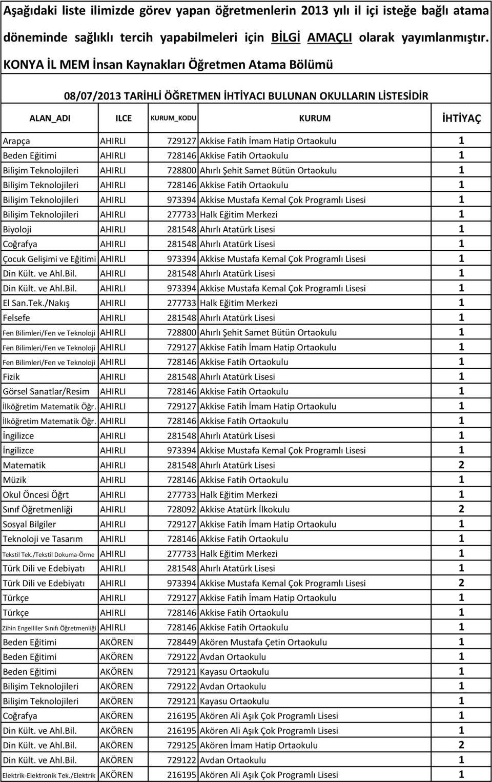 Hatip Ortaokulu 1 Beden Eğitimi AHIRLI 728146 Akkise Fatih Ortaokulu 1 Bilişim Teknolojileri AHIRLI 728800 Ahırlı Şehit Samet Bütün Ortaokulu 1 Bilişim Teknolojileri AHIRLI 728146 Akkise Fatih