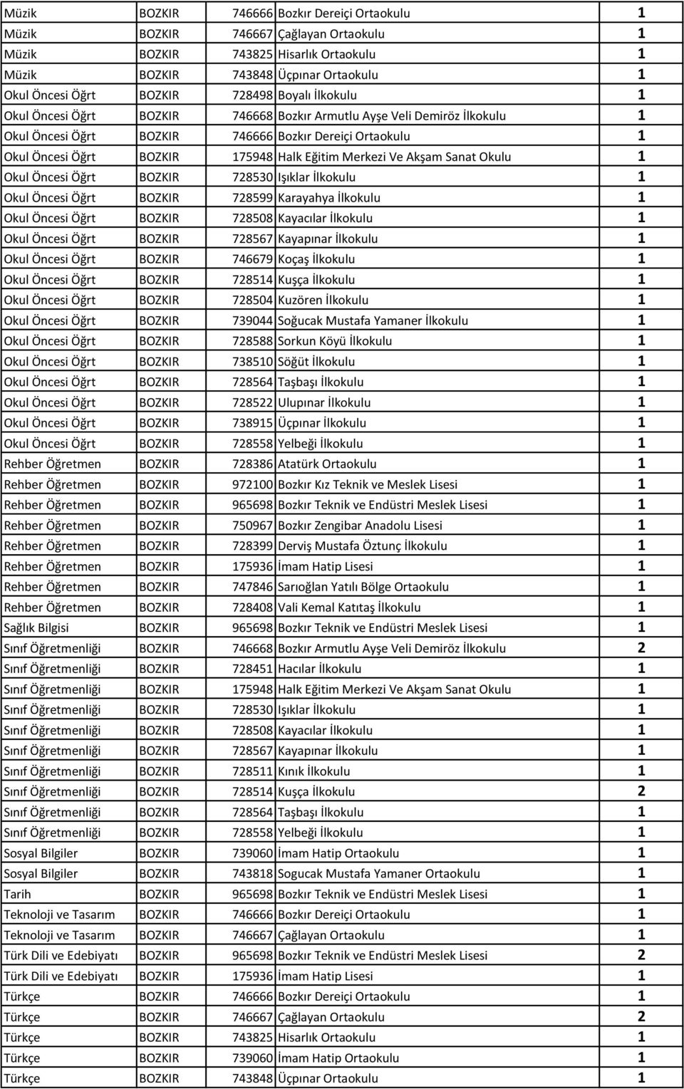Merkezi Ve Akşam Sanat Okulu 1 Okul Öncesi Öğrt BOZKIR 728530 Işıklar İlkokulu 1 Okul Öncesi Öğrt BOZKIR 728599 Karayahya İlkokulu 1 Okul Öncesi Öğrt BOZKIR 728508 Kayacılar İlkokulu 1 Okul Öncesi