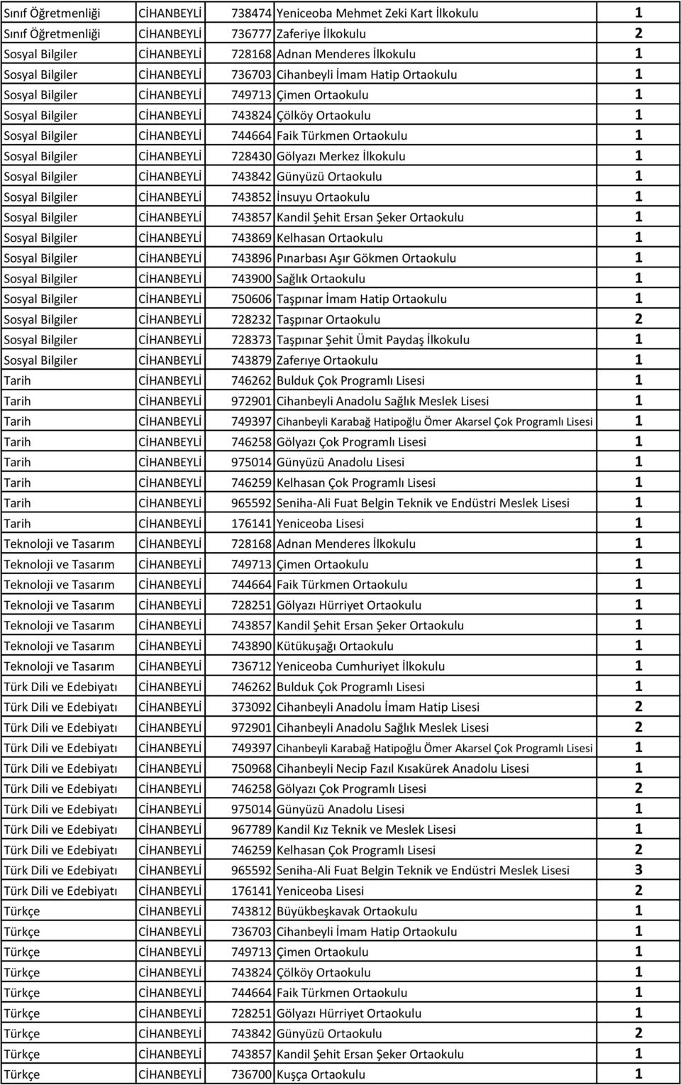 Faik Türkmen Ortaokulu 1 Sosyal Bilgiler CİHANBEYLİ 728430 Gölyazı Merkez İlkokulu 1 Sosyal Bilgiler CİHANBEYLİ 743842 Günyüzü Ortaokulu 1 Sosyal Bilgiler CİHANBEYLİ 743852 İnsuyu Ortaokulu 1 Sosyal