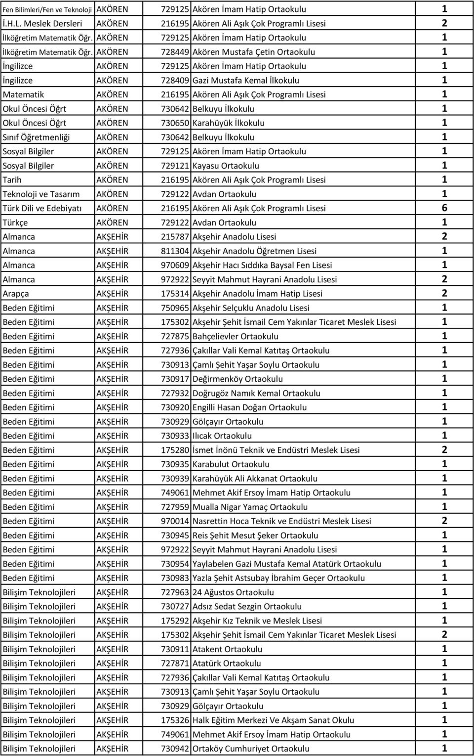 AKÖREN 728449 Akören Mustafa Çetin Ortaokulu 1 İngilizce AKÖREN 729125 Akören İmam Hatip Ortaokulu 1 İngilizce AKÖREN 728409 Gazi Mustafa Kemal İlkokulu 1 Matematik AKÖREN 216195 Akören Ali Aşık Çok