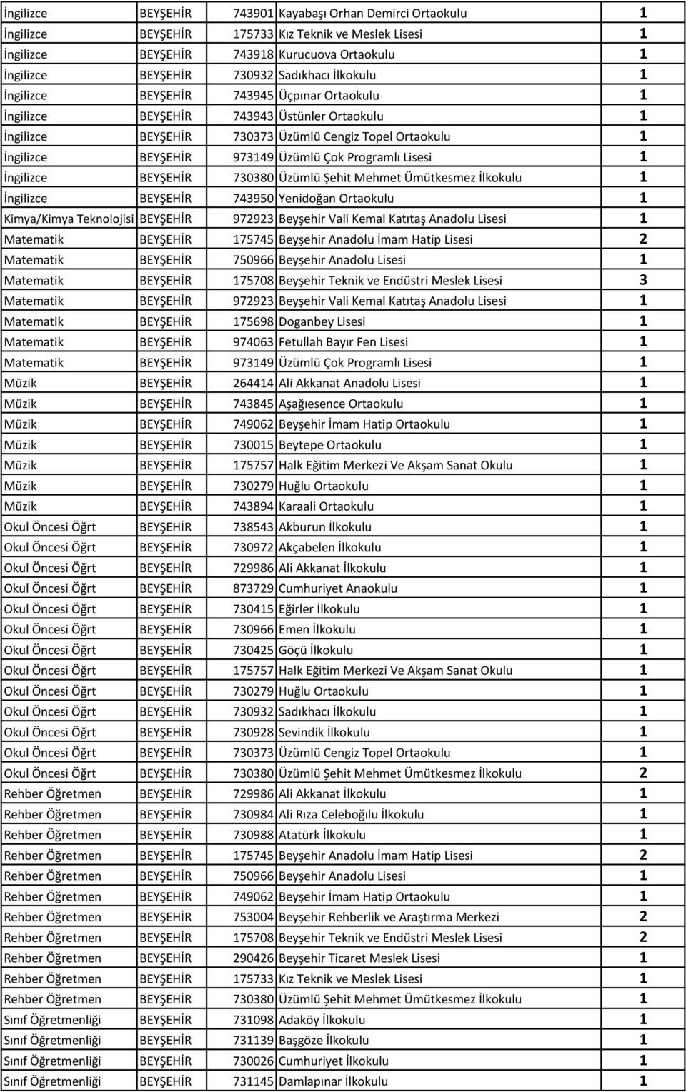 Üzümlü Çok Programlı Lisesi 1 İngilizce BEYŞEHİR 730380 Üzümlü Şehit Mehmet Ümütkesmez İlkokulu 1 İngilizce BEYŞEHİR 743950 Yenidoğan Ortaokulu 1 Kimya/Kimya Teknolojisi BEYŞEHİR 972923 Beyşehir Vali