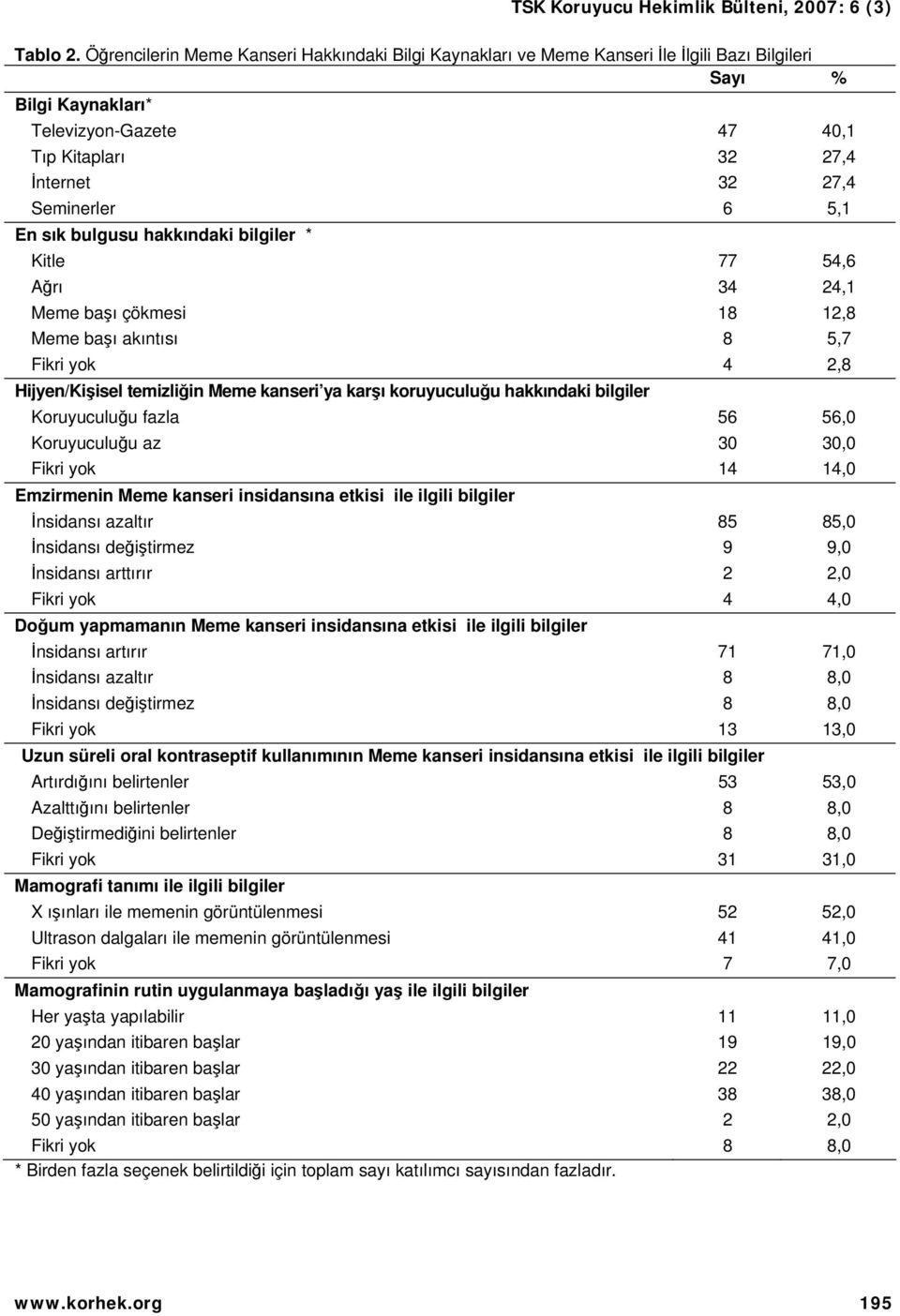 5,1 En sık bulgusu hakkındaki bilgiler * Kitle 77 54,6 Ağrı 34 24,1 Meme başı çökmesi 18 12,8 Meme başı akıntısı 8 5,7 Fikri yok 4 2,8 Hijyen/Kişisel temizliğin Meme kanseri ya karşı koruyuculuğu