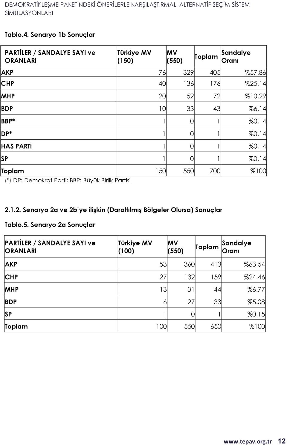 14 Toplam 150 550 700 %100 (*) DP: Demokrat Parti; BBP: Büyük Birlik Partisi 2.1.2. Senaryo 2a ve 2b ye ilişkin (Daraltılmış Bölgeler Olursa) Sonuçlar Tablo.5. Senaryo 2a Sonuçlar PARTİLER / SANDALYE SAYI ve ORANLARI Türkiye MV (100) MV (550) Toplam Sandalye Oranı AKP 53 360 413 %63.