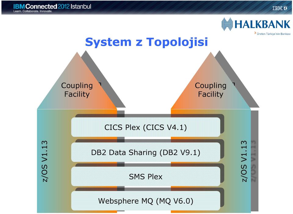 1) CICS Plex (CICS V4.1) DB2 Data Sharing (DB2 V9.