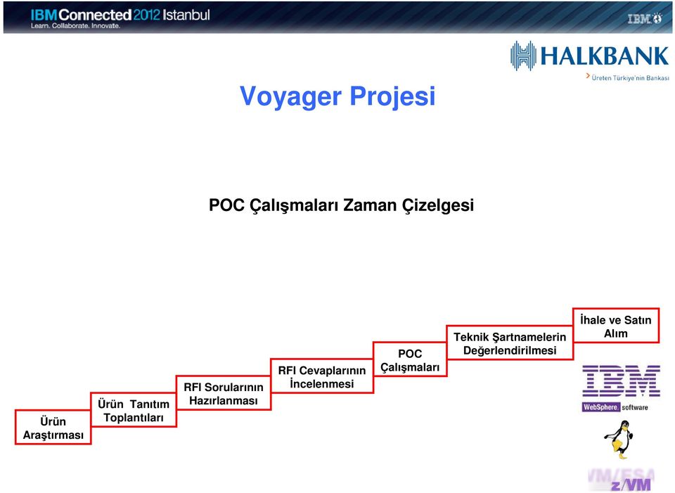 Hazırlanması RFI Cevaplarının İncelenmesi POC