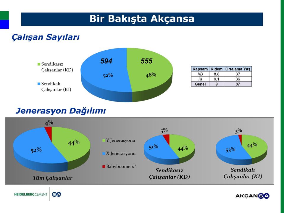 Genel 9 37 Jenerasyon Dağılımı Tüm Çalışanlar