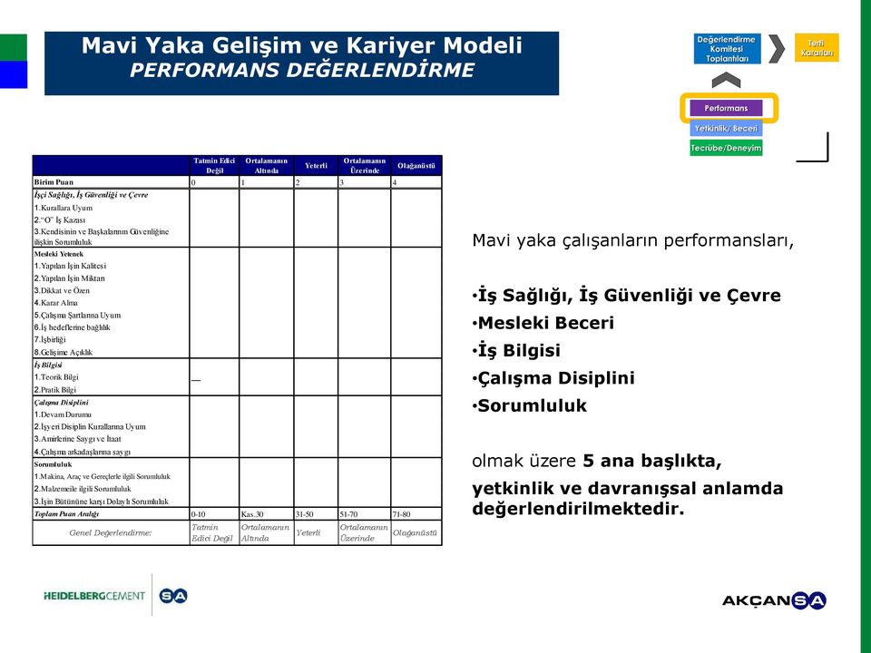 Çalışma Şartlarına Uyum 6.İş hedeflerine bağlılık 7.İşbirliği 8.Gelişime Açıklık İş Bilgisi 1.Teorik Bilgi 2.Pratik Bilgi Çalışma Disiplini 1.Devam Durumu 2.İşyeri Disiplin Kurallarına Uyum 3.