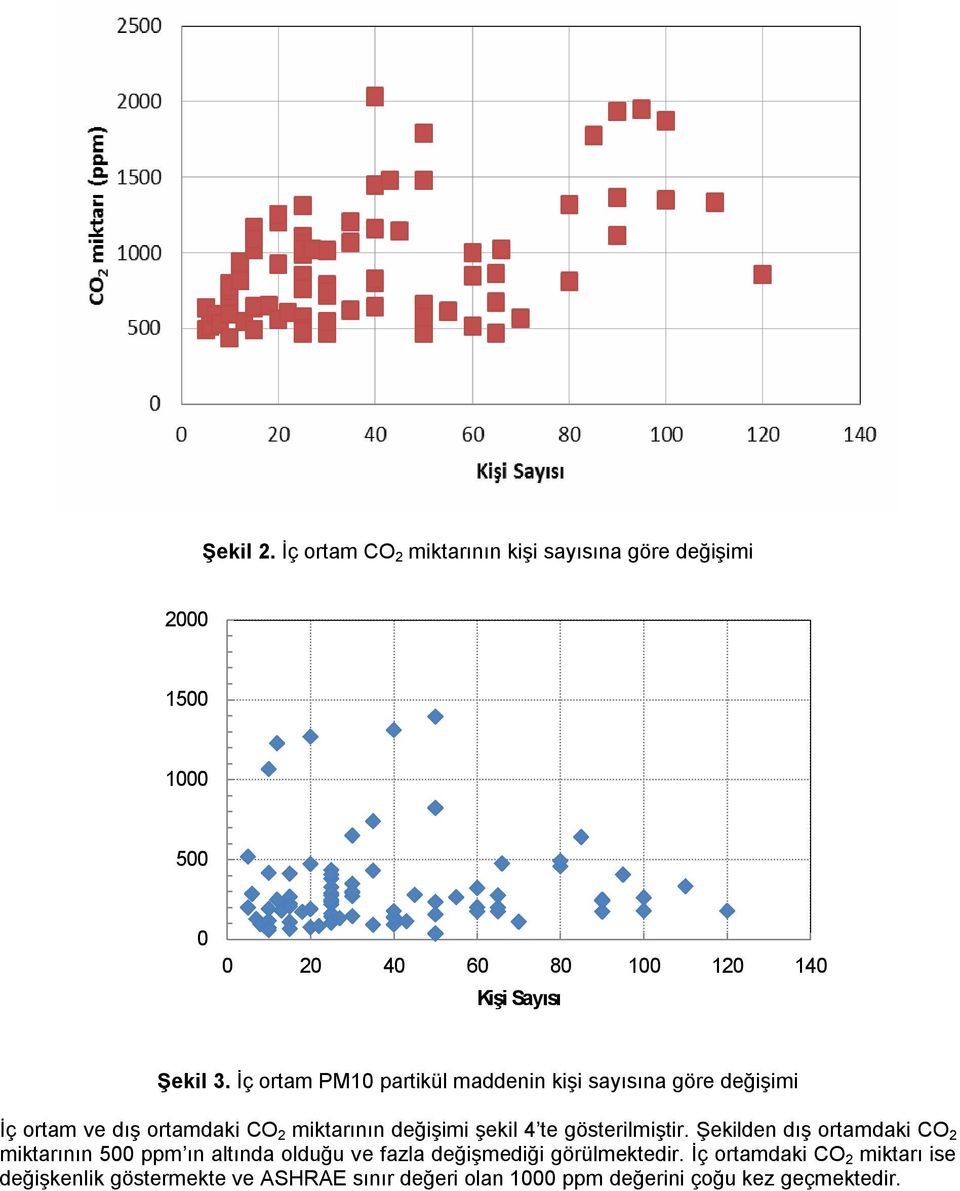 İç ortam PM10 partikül maddenin kişi sayısına göre değişimi İç ortam ve dış ortamdaki CO 2 miktarının değişimi şekil 4 te