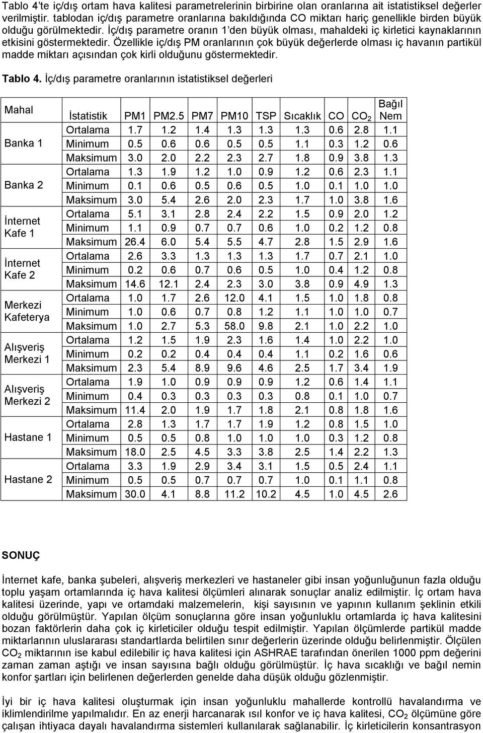 İç/dış parametre oranın 1 den büyük olması, mahaldeki iç kirletici kaynaklarının etkisini göstermektedir.