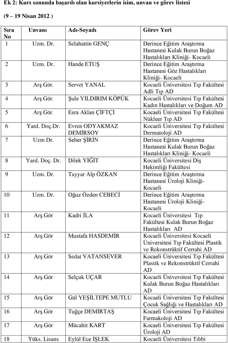 Servet YANAL Kocaeli Üniversitesi Tıp Fakültesi Adli Tıp 4 Arş.Gör. Şule YILDIRIM KÖPÜK Kocaeli Üniversitesi Tıp Fakültesi Kadın Hastalıkları ve Doğum 5 Arş.Gör. Esra Aklan ÇİFTÇİ Kocaeli Üniversitesi Tıp Fakültesi Nükleer Tıp 6 Yard.