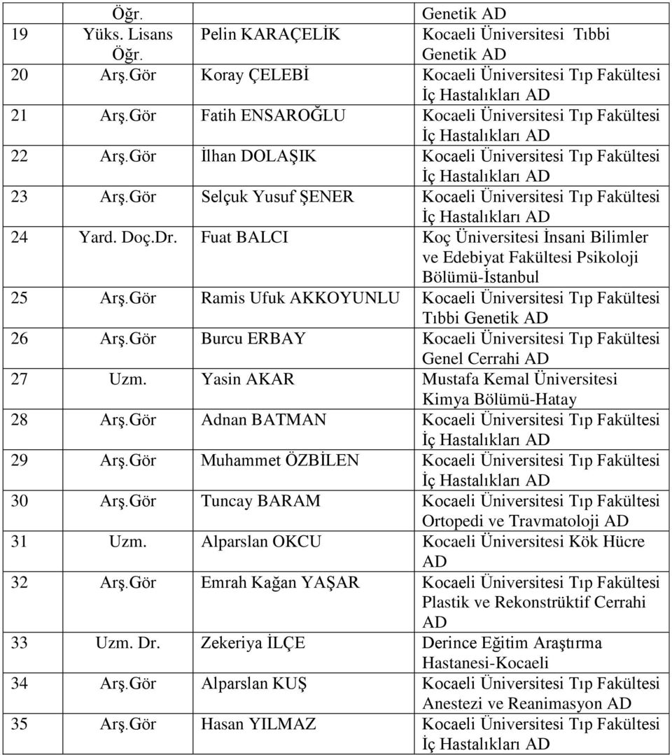 Gör Selçuk Yusuf ŞENER Kocaeli Üniversitesi Tıp Fakültesi İç Hastalıkları 24 Yard. Doç.Dr. Fuat BALCI Koç Üniversitesi İnsani Bilimler ve Edebiyat Fakültesi Psikoloji Bölümü-İstanbul 25 Arş.