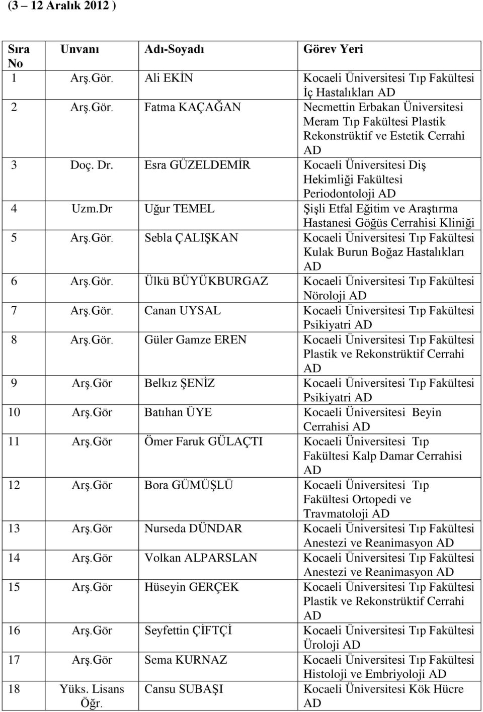 Sebla ÇALIŞKAN Kocaeli Üniversitesi Tıp Fakültesi Kulak Burun Boğaz Hastalıkları 6 Arş.Gör. Ülkü BÜYÜKBURGAZ Kocaeli Üniversitesi Tıp Fakültesi Nöroloji 7 Arş.Gör. Canan UYSAL Kocaeli Üniversitesi Tıp Fakültesi Psikiyatri 8 Arş.