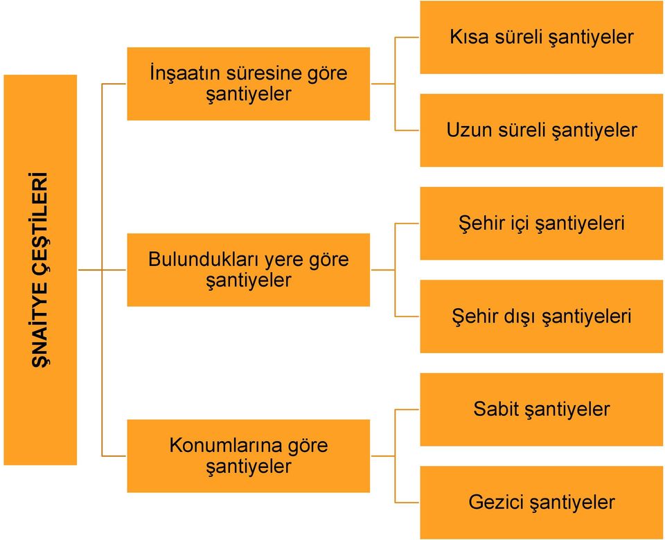 şantiyeleri Bulundukları yere göre şantiyeler Şehir dışı