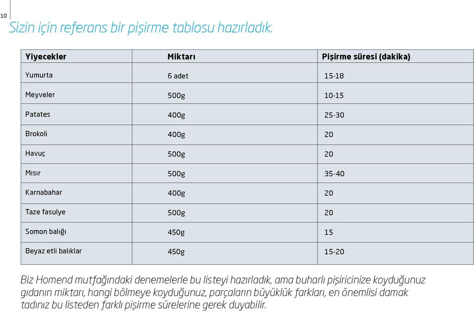 400g 400g 500g 500g 400g 500g 450g 450g Pişirme süresi (dakika) 15-18 10-15 25-30 20 20 35-40 20 20 15 15-20 Biz Homend mutfağındaki