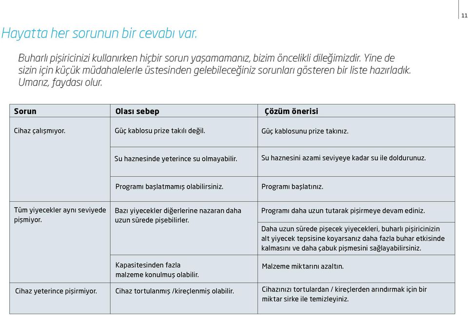 Çözüm önerisi Güç kablosunu prize takınız. Su haznesinde yeterince su olmayabilir. Su haznesini azami seviyeye kadar su ile doldurunuz. Programı başlatmamış olabilirsiniz. Programı başlatınız.