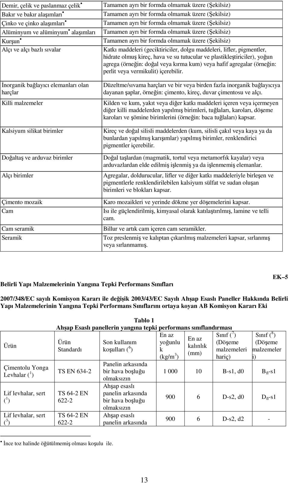 Katkı maddeleri (geciktiriciler, dolgu maddeleri, lifler, pigmentler, hidrate olmuş kireç, hava ve su tutucular ve plastikleştiriciler), yoğun agrega (örneğin: doğal veya kırma kum) veya hafif