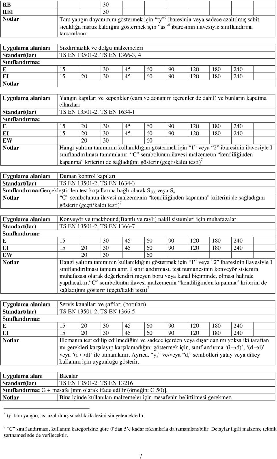 kepenkler (cam ve donanım içerenler de dahil) ve bunların kapatma cihazları Standart(lar) TS EN 13501-2; TS EN 1634-1 E 15 20 30 45 60 90 120 180 240 EI 15 20 30 45 60 90 120 180 240 EW 20 30 60