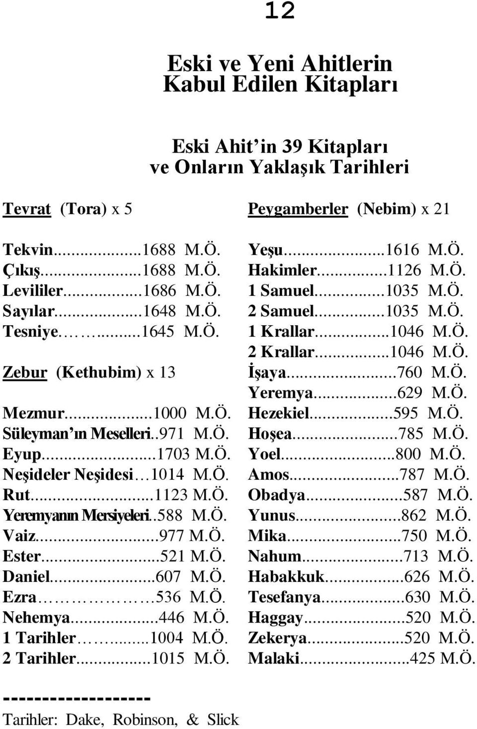 ..629 M.Ö. Mezmur...1000 M.Ö. Hezekiel...595 M.Ö. Süleyman ın Meselleri..971 M.Ö. Hoşea...785 M.Ö. Eyup...1703 M.Ö. Yoel...800 M.Ö. Neşideler Neşidesi 1014 M.Ö. Amos...787 M.Ö. Rut...1123 M.Ö. Obadya.